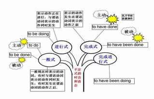 掌握这50张思维导图，你才能真正学会初中英语语法